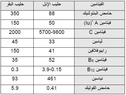 القيمة الغذائية لحليب الإبل: الفوائد الصحية والتغذية