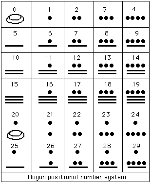 Description: http://www-groups.dcs.st-and.ac.uk/~history/Diagrams/Maya_num.gif