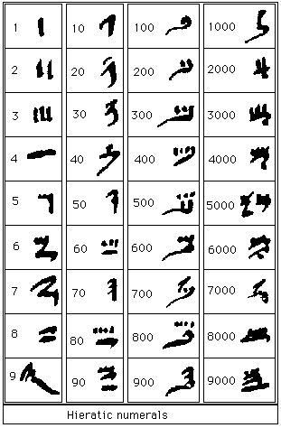 Description: http://www-groups.dcs.st-and.ac.uk/~history/Diagrams/Hieratic.gif